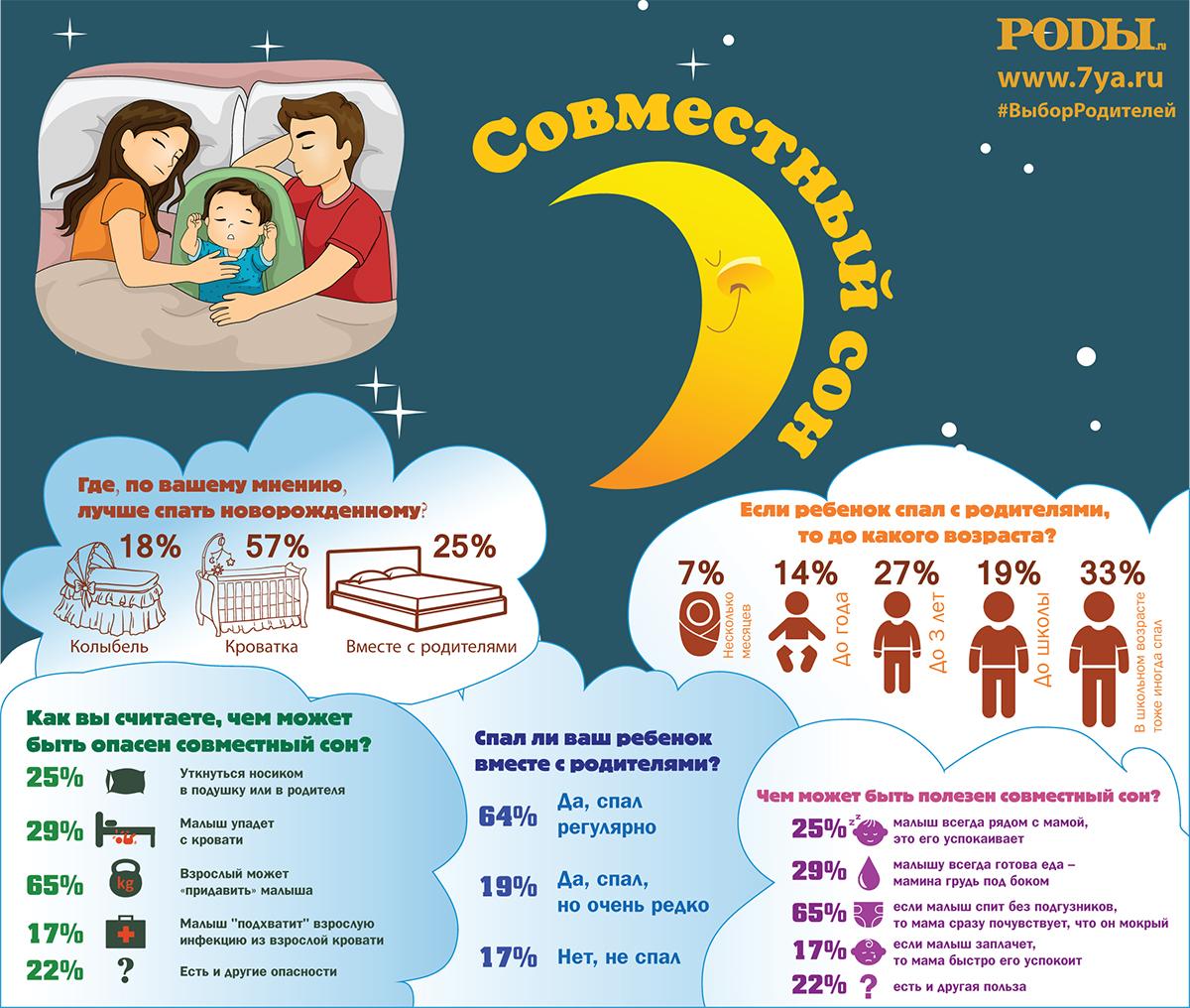 До скольки лет ребенок может спать с родителями в одной комнате